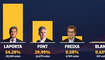 世界杯官方平台-拉波尔塔当选巴萨主席：今晚就给梅西父亲打电话